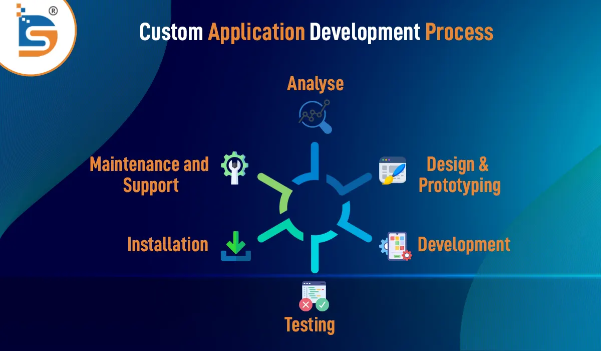 Custom-Application-Development-Process