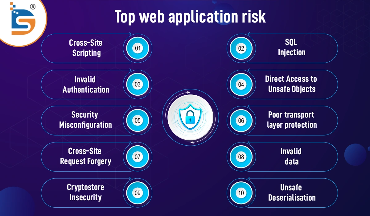 Top-web-application-risk